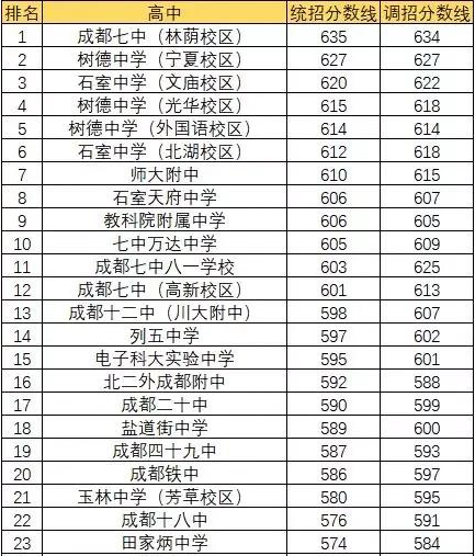 成都田家炳中學(xué)排名第幾？