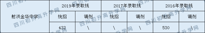 2020射洪金華中學(xué)初升高錄取線是否有調(diào)整？