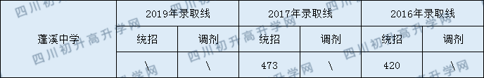 2020蓬溪中學(xué)初升高錄取線是否有調(diào)整？