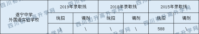 2020遂寧高級實驗學(xué)校初升高錄取線是否有調(diào)整？
