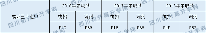 成都市第三十七中學(xué)校分?jǐn)?shù)線是多少分？