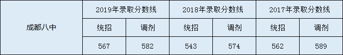 成都八中中考分?jǐn)?shù)線是多少？