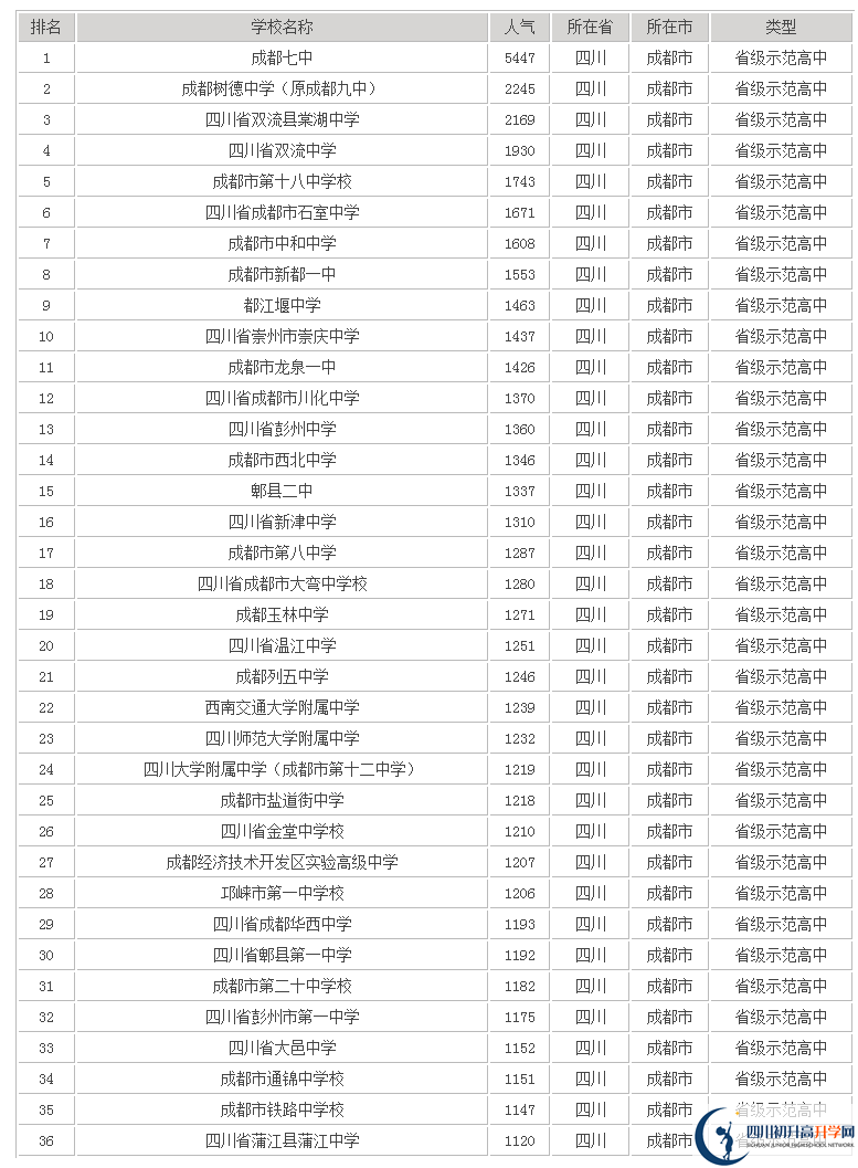 成都十八中在成都排名多少？