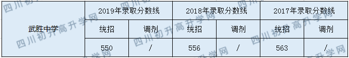 2020武勝中學(xué)初升高錄取分?jǐn)?shù)線是否有調(diào)整？