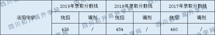 2020涪陽中學(xué)初升高錄取線是否有調(diào)整？