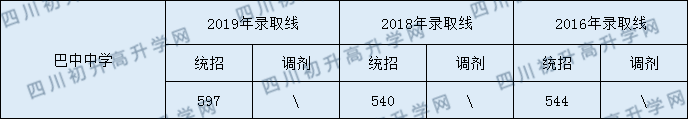 2020巴中中學初升高錄取線是否有調(diào)整？