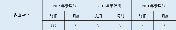 2020鼎山中學(xué)初升高錄取線是否有調(diào)整？