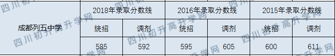 成都列五中學(xué)2020年分?jǐn)?shù)線是多少分？