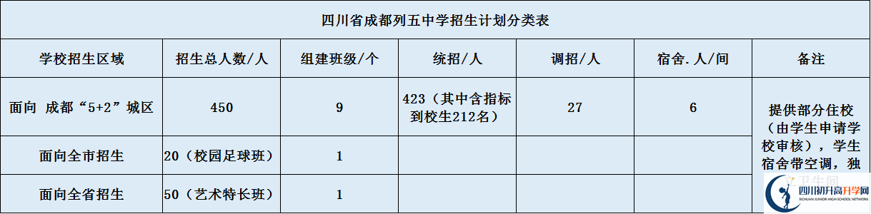 成都列五中學(xué)2020年招生計(jì)劃是什么？