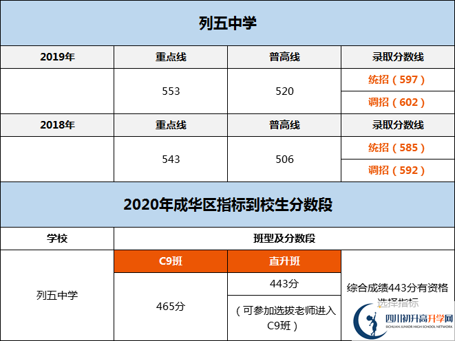 成都市列五中學(xué)2020年分?jǐn)?shù)線是多少分？