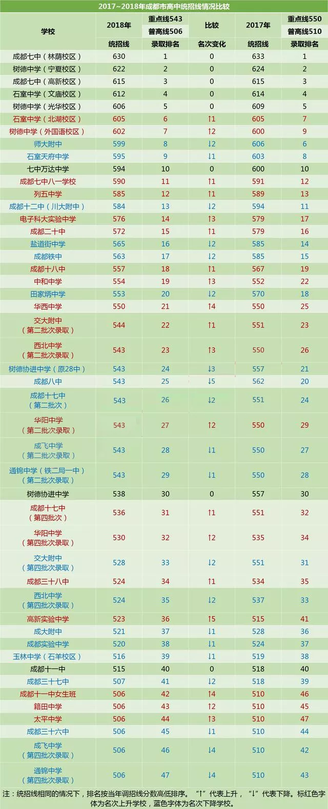 成都實驗中學(xué)2020年排名高不高？