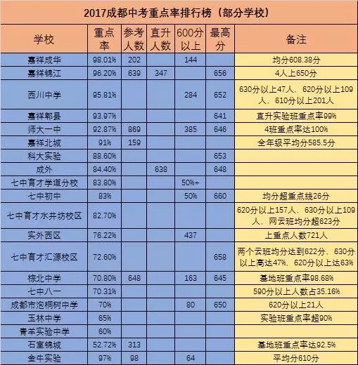 成都龍泉師大一中2020年中考重點(diǎn)率高不高？