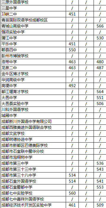2020年成都經(jīng)濟(jì)技術(shù)開(kāi)發(fā)區(qū)實(shí)驗(yàn)中學(xué)排名是多少？