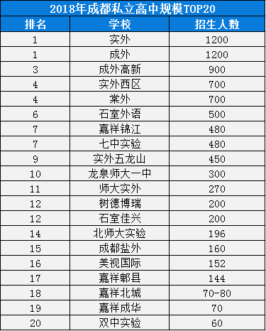 2020年成外排名是多少？