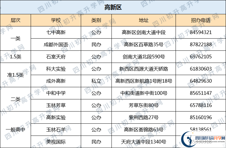 七中高新2020年排名高不高？