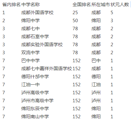 成都實(shí)驗(yàn)外國(guó)語(yǔ)學(xué)校2020年排名第幾？
