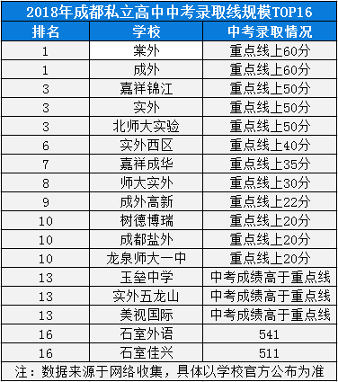 2020年成都七中實驗學(xué)校高中排名是多少？
