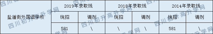 鹽道街外國語學校2020年分數(shù)線是多少分？