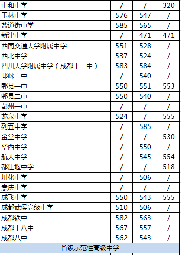 2020年郫都一中在成都高中排名是多少？