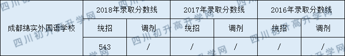 成都綿實(shí)外2020年錄取分?jǐn)?shù)線是多少分？