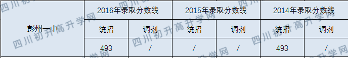 彭州一中錄取分數(shù)線2020年是多少分？