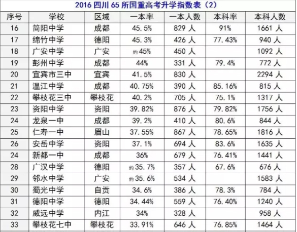 2020年簡陽中學在四川排名是多少？