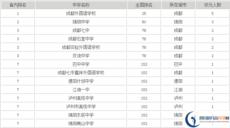 2021年成都七中嘉祥外國(guó)語(yǔ)學(xué)校在成都排名多少?