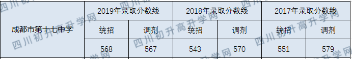 成都十七中2020年錄取分?jǐn)?shù)線是多少分？