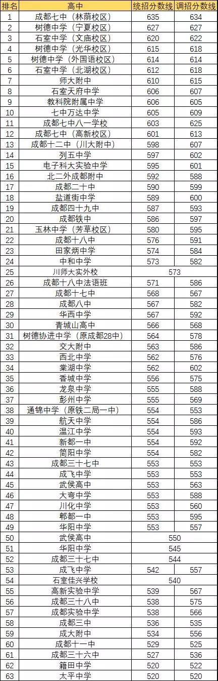 2020年成都7中排名第幾？