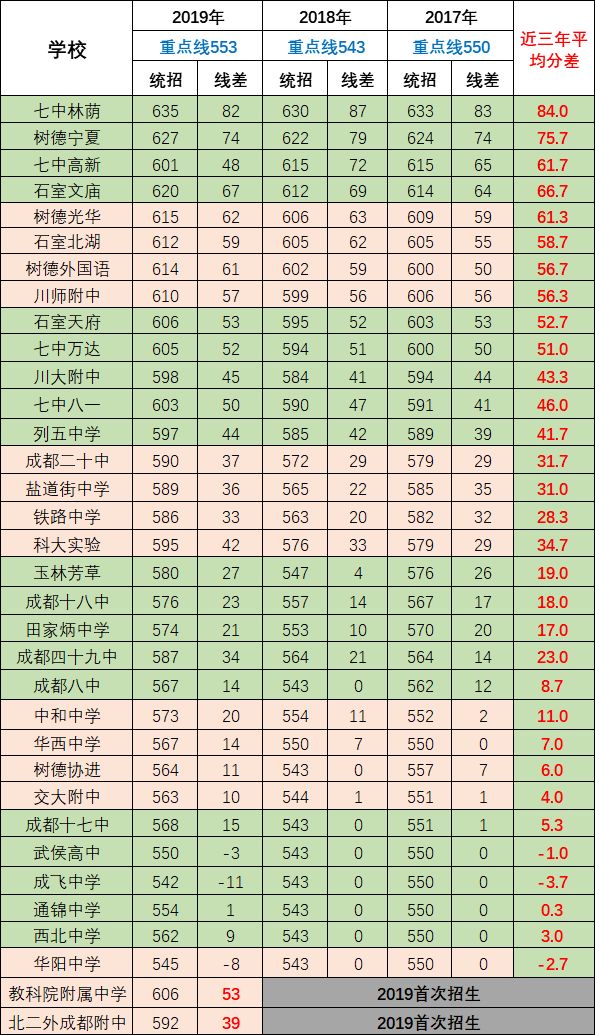 2020年成都第七中學排名第幾？