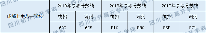 成都七中八一學(xué)校2020年中考分?jǐn)?shù)線(xiàn)是多少分？