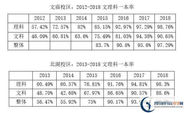 2020年成都市石室中學北湖校區(qū)升學率高嗎？