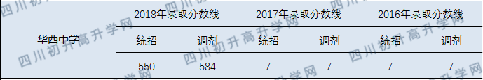 華西中學(xué)2020年收分線是多少分？