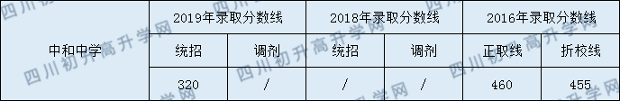 中和中學2020年指標錄取分數(shù)線是多少分？