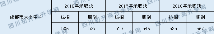 成都市太平中學2020年中考分數線是多少分？