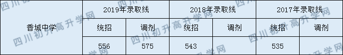 2020年新都香城中學錄取分數線是多少分？