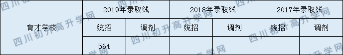 育才學(xué)校2020年錄取分?jǐn)?shù)線是多少分？