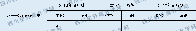 都江堰八一聚源高級(jí)中學(xué)2020年錄取線是多少分？