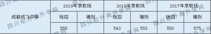 成飛中學2020年入學分數(shù)線是多少分？