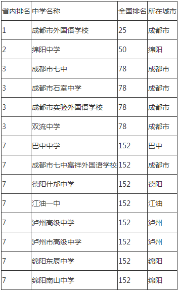 2020年成都市石室中學(xué)成都排名是多少？