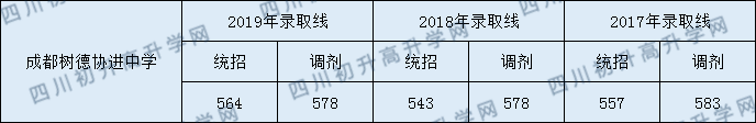 成都樹德協(xié)進(jìn)中學(xué)2020年錄取分?jǐn)?shù)線是多少分？