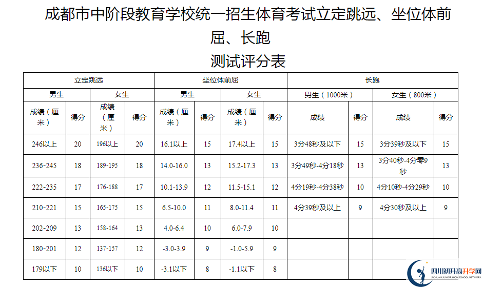 2021年成都中考體育考試評(píng)分標(biāo)準(zhǔn)是什么？