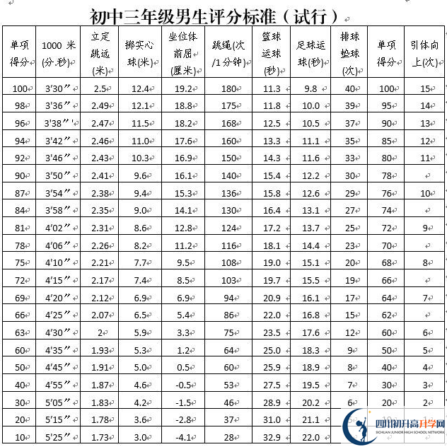2023年攀枝花市中考體育考試評分標(biāo)準(zhǔn)是什么，是否有變化？
