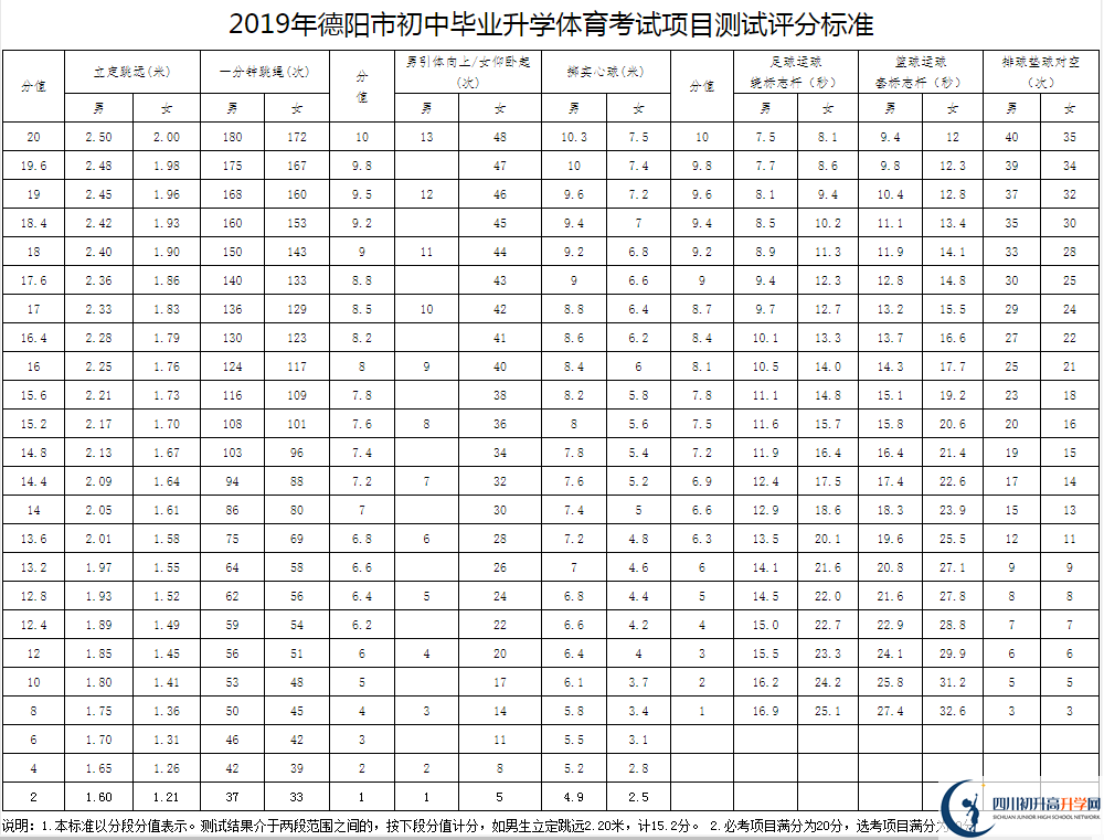 2021年德陽中考體育考試評分標準是什么？