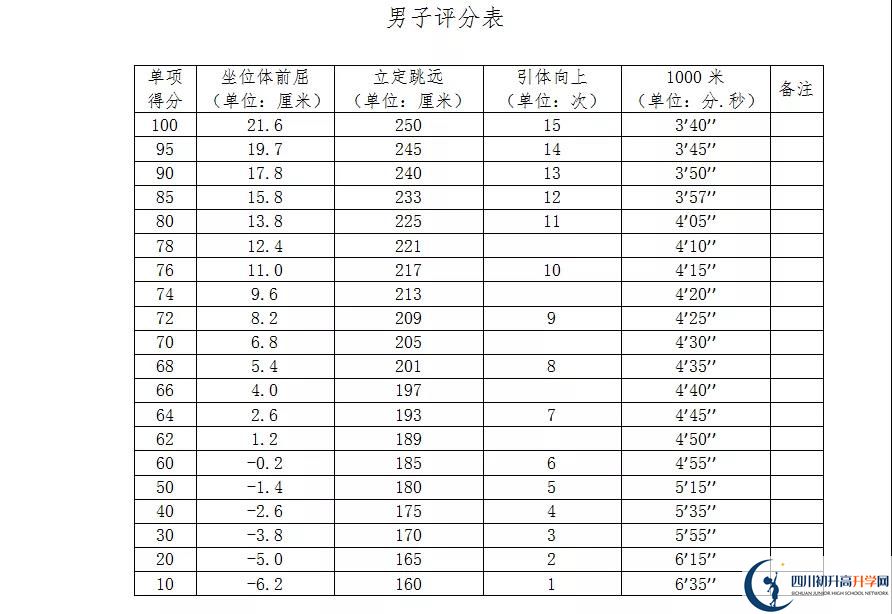 2021年自貢中考體育考試評(píng)分標(biāo)準(zhǔn)是什么？