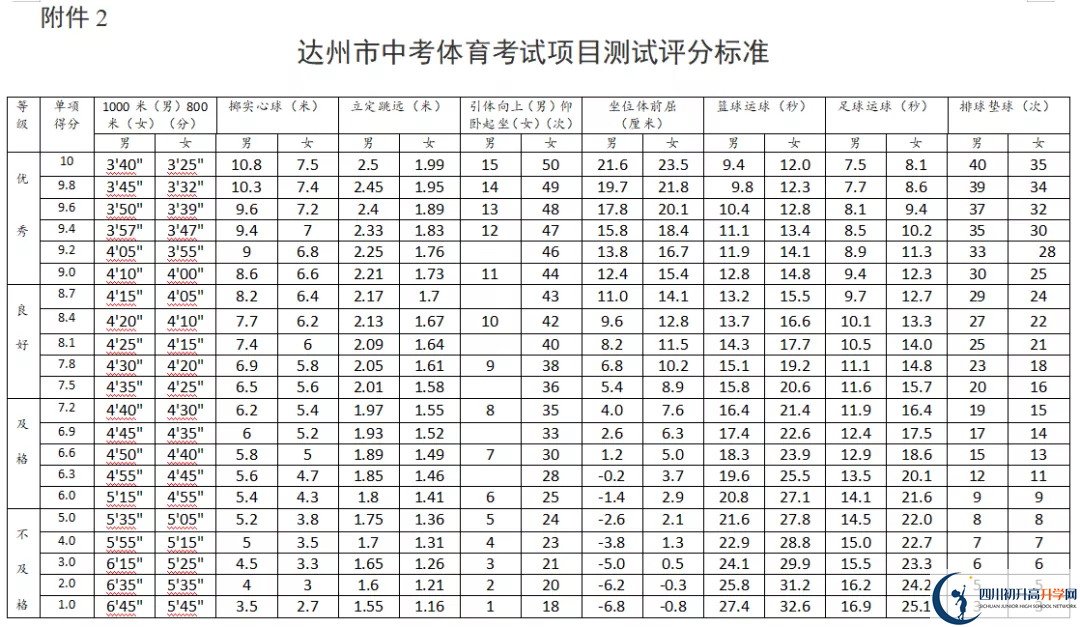 2021年達州中考體育考試評分標準是什么？