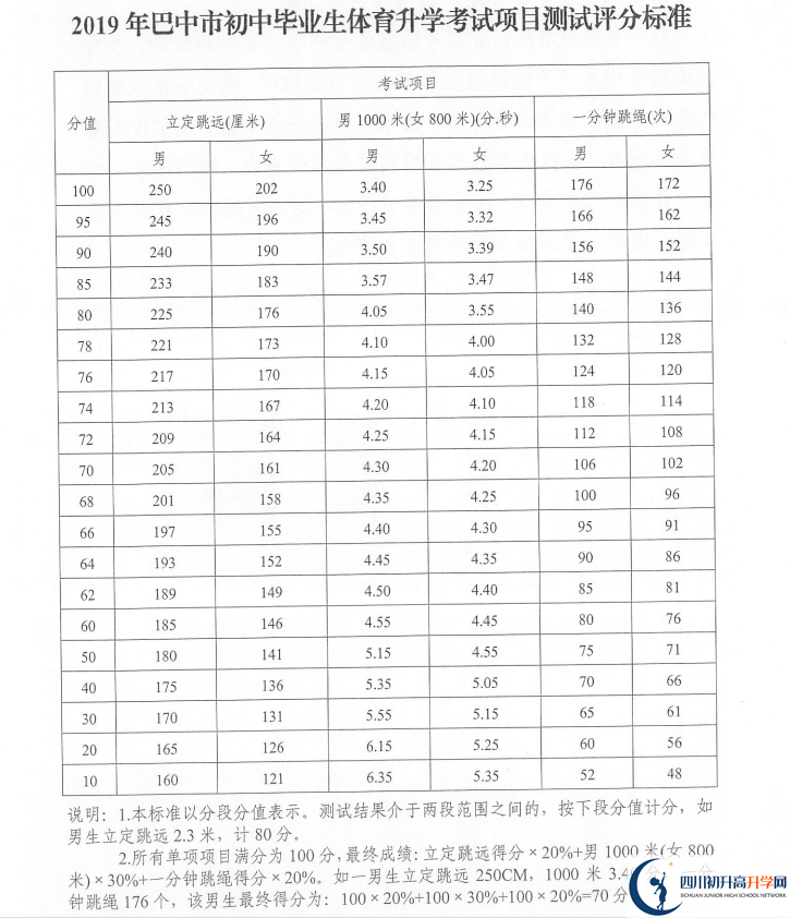 2021年巴中中考體育考試評分標(biāo)準(zhǔn)是什么？