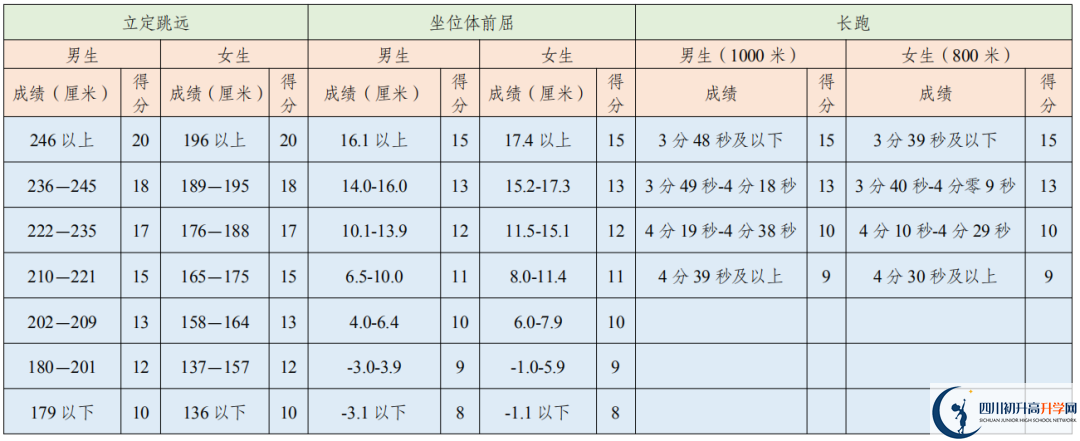 2021年成都中考體育考試評(píng)分標(biāo)準(zhǔn)是否變化？