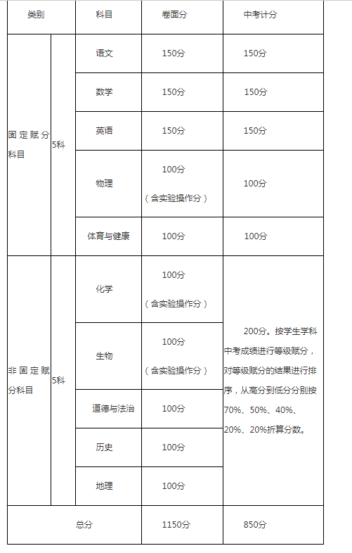攀枝花中考成績怎么算的？