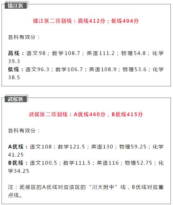 2021成都簡陽市初升高二診如何劃線？